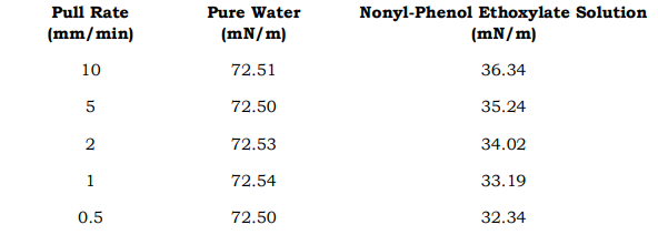 Pull Rate vs. Measured Surface Tension