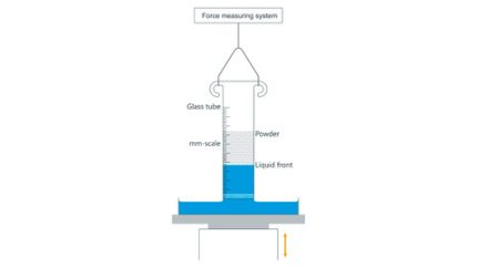 Washburn Method