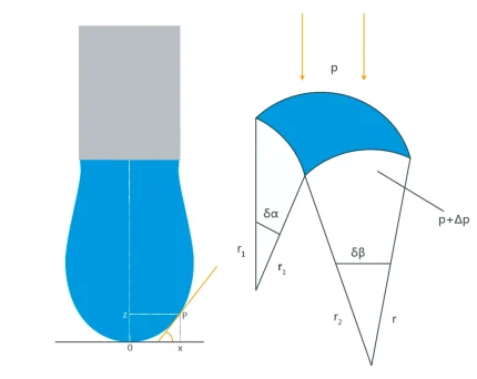Pendant Drop Method